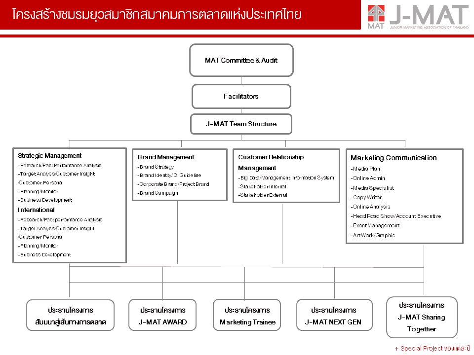 เกี่ยวกับ JMAT สมาคมการตลาดแห่งประเทศไทย