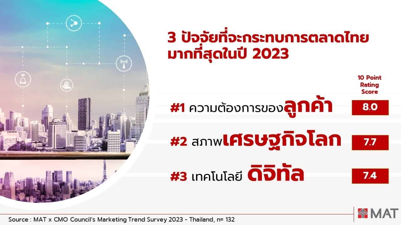 สมาคมการตลาดแห่งประเทศไทย เผยผลสำรวจ “Marketing Trends : 2023 Way Forwards”  พร้อมแนวปฏิบัติเพื่อขับเคลื่อนการตลาดยั่งยืน - สมาคมการตลาดแห่งประเทศไทย